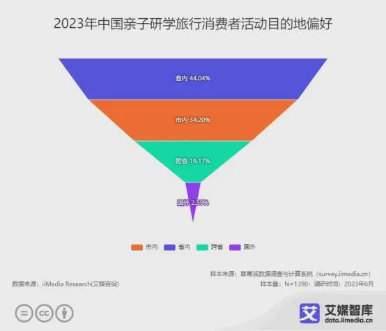 2023年中國親子服務(wù)市場大數(shù)據(jù)洞察 品質(zhì)化、細(xì)分化與線上化驅(qū)動(dòng)新增長